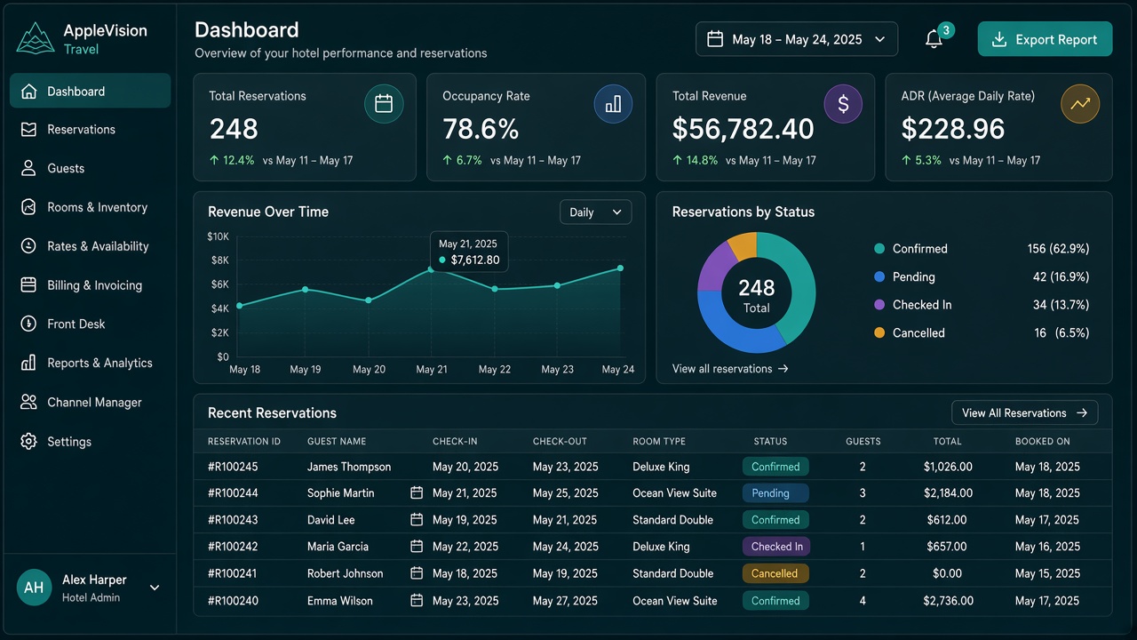 Dashboard overview with KPIs and reservations